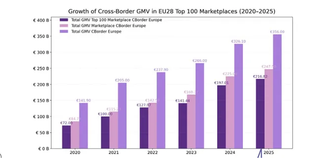 Marketplace transfrontalieri: l’Europa supera i 358 miliardi di euro