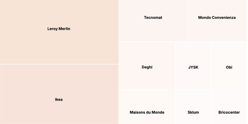 eCommerce Casa e Arredamento: i brand più popolari 