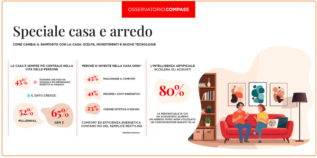 Osservatorio Compass: la casa, tra social, AI e pagamenti flessibili