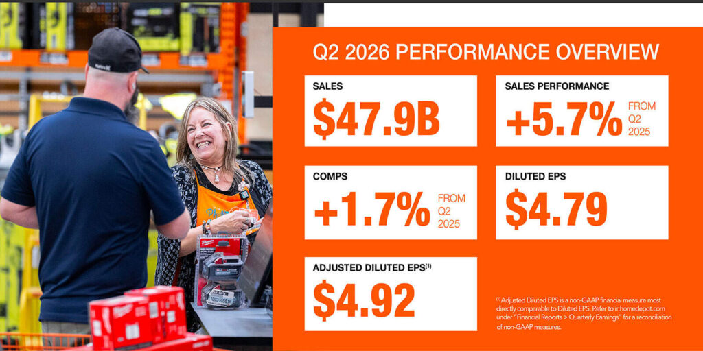 Home Depot, Q2 2026 chiude con vendite a 47,9 miliardi