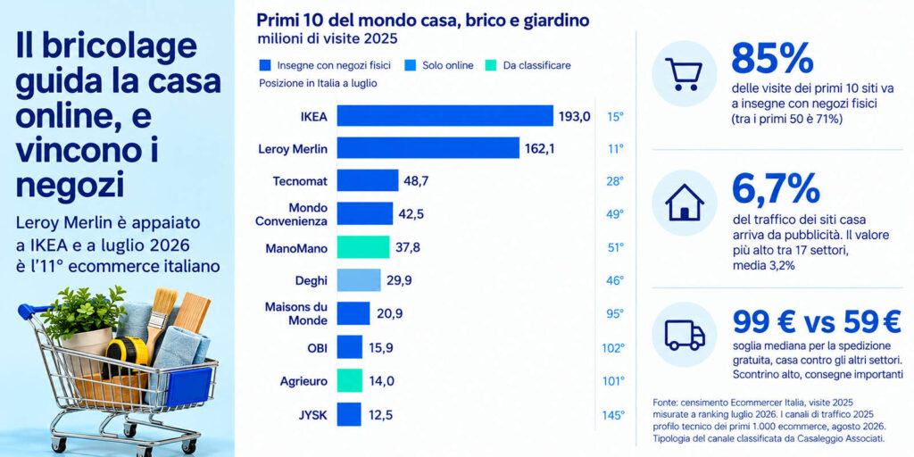 eCommerce, 20 anni dopo: tra omnicanalit&agrave; e la svolta dell&rsquo;AI