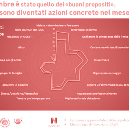 Habitante. I buoni propositi, un mese dopo